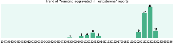 Could Testosterone cause Vomiting aggravated? Could Testosterone cause Vomiting aggravated?